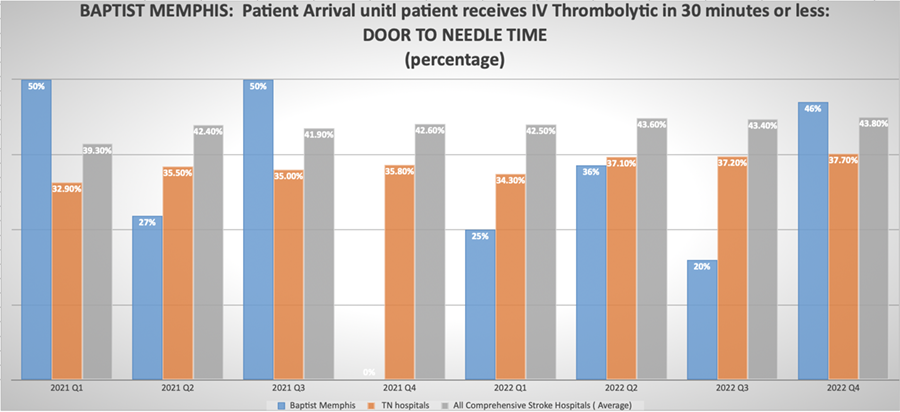 Time ot Intravenous Trhombolytic Therapy 30 minutes or less