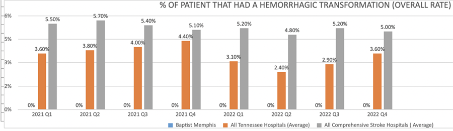 Hemorrhagic Trasformation (Overall Rate)