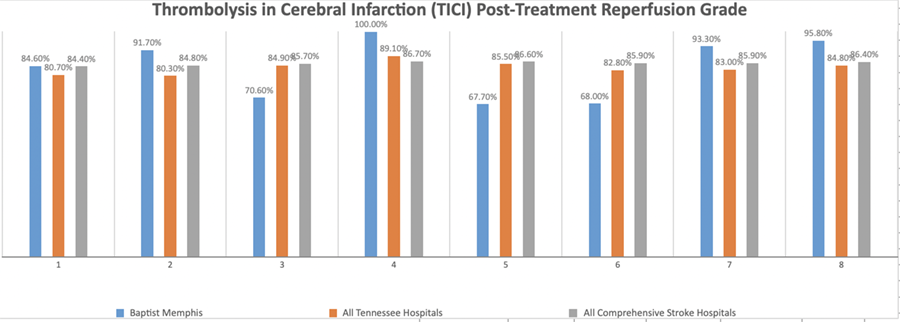 Thombolysis in Cerebral infarction (TICI) Post-Treatment Reperfusion Grade