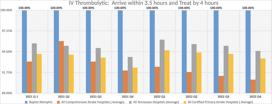 IV Thrombolytic-Arrive within 3.5 hours and Treat by 4 hours