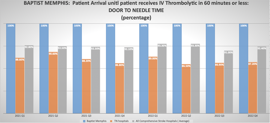 Time ot Intravenous Trhombolytic Therapy 60 minutes or less