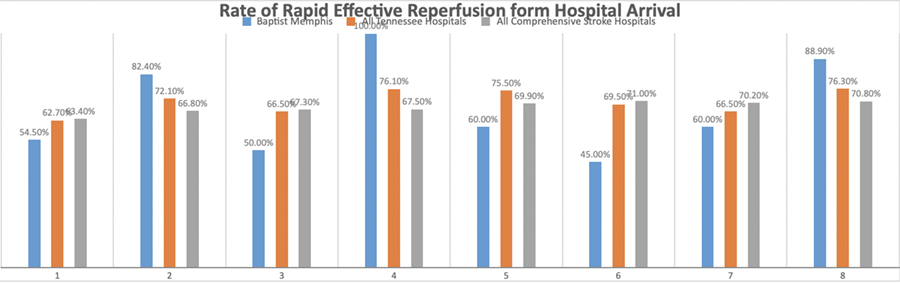 Rate of Rapid Effective Reperfusion from Hospital Arrival