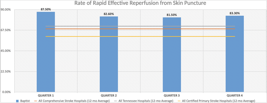 Rate of Rapid Effective Repersuion from Skin Puncture