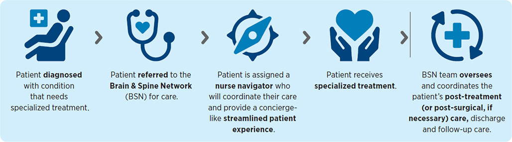 BSN Patient Journey