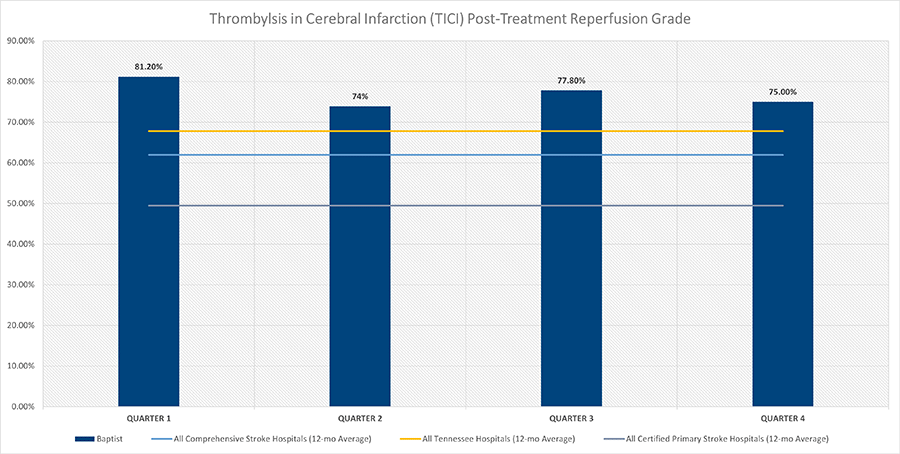 Post Treatment Reperfusion Grade