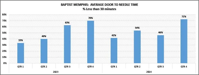 Average Door to Needle Time 30