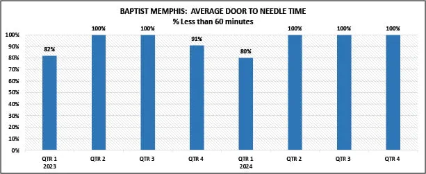 Average Door to Needle Time 60