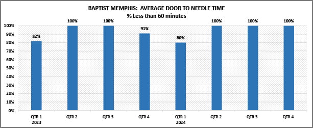 Average Door to Needle Time 60