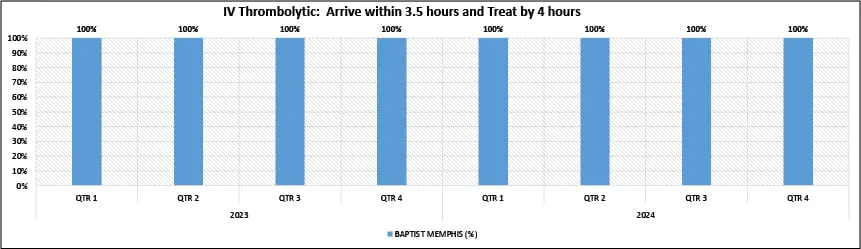 IV Thrombolytic:  Arrive within 3.5 hours and Treat by 4 hours