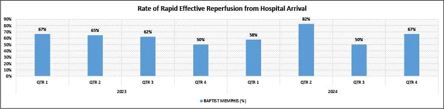 Rate of Rapid Effective Reperfusion from Hospital Arrival
