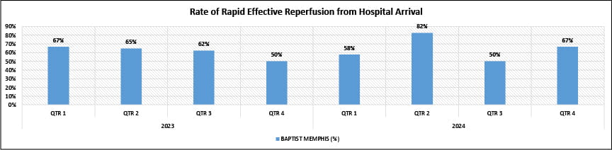Rate of Rapid Effective Reperfusion from Hospital Arrival