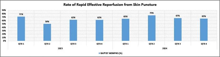 Rate of Rapid Effective Repersuion from Skin Puncture